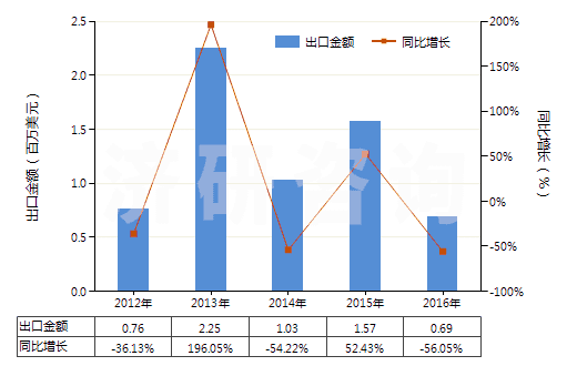 2012-2016年中國(guó)其他乙酸(HS29152190)出口總額及增速統(tǒng)計(jì)